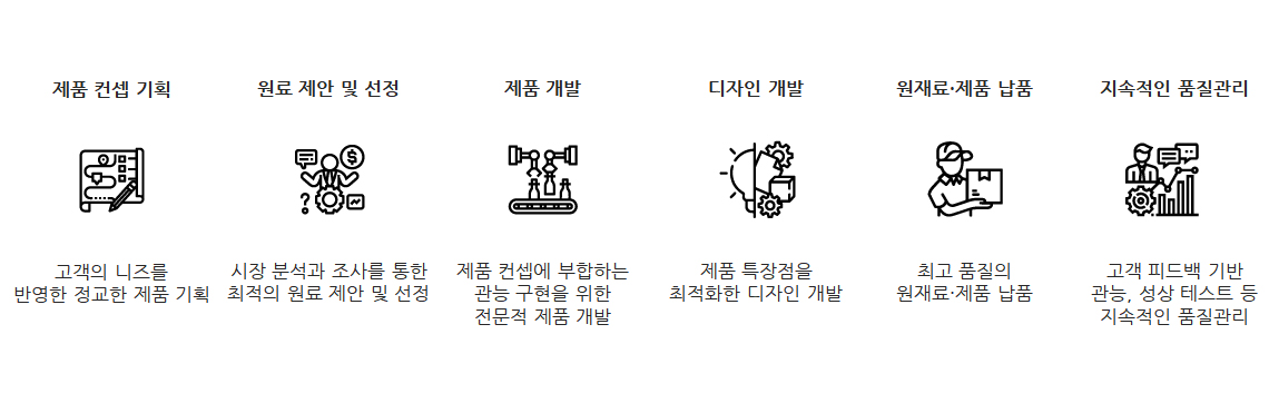 커스텀 블렌드 제작 6단계: 제품 컨셉 기획, 원료 제안 및 선정, 제품 개발, 디자인 개발, 원재료·제품 납품, 지속적인 품질관리