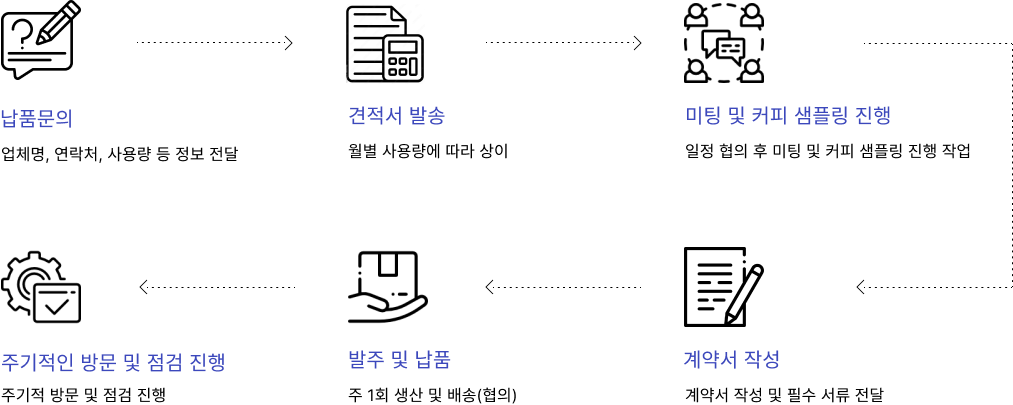 납품 진행 과정